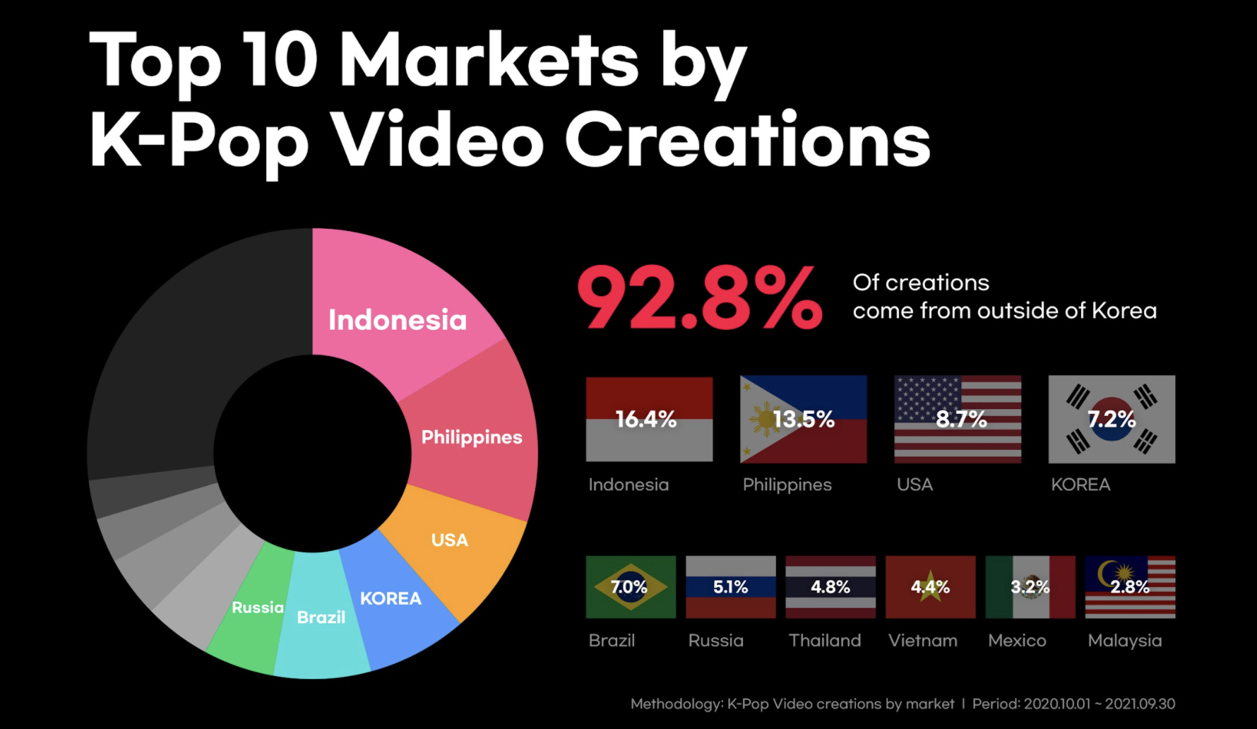 TikTok reports exponential increase in Kpop content Top artists