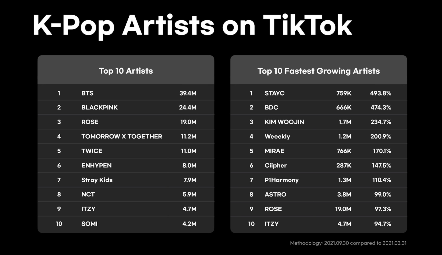 TikTok reports exponential increase in Kpop content Top artists