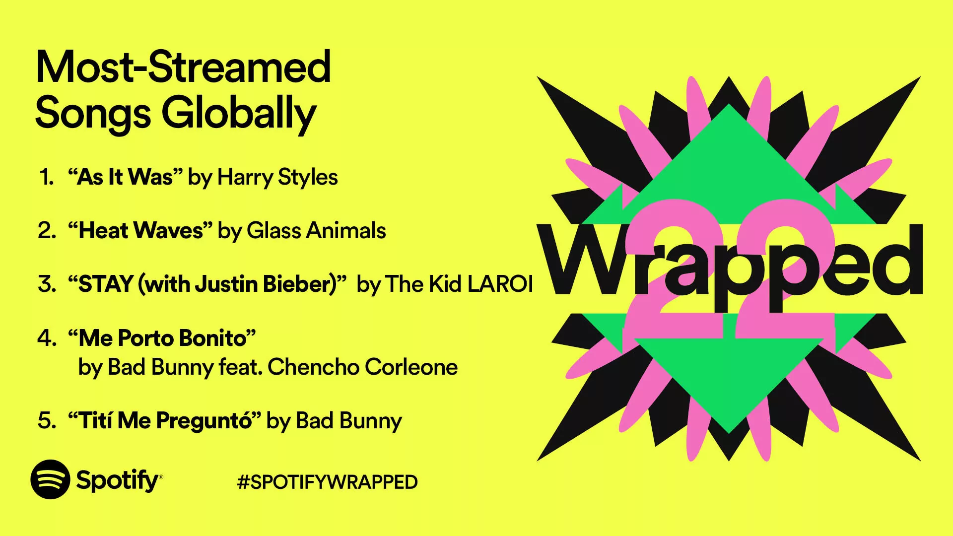 Spotify Unveils Most streamed Artists Songs Albums And More In 2022